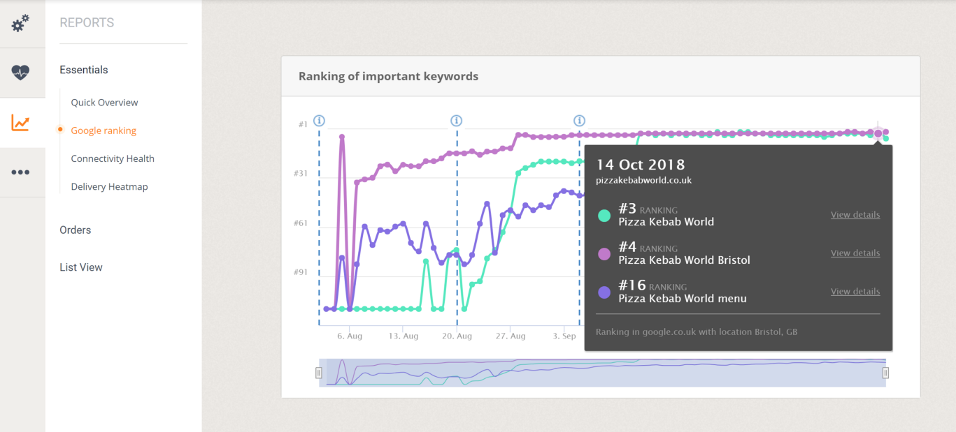 GloriaFood incorporates enhanced analytics with SERP API 7 gloriafood