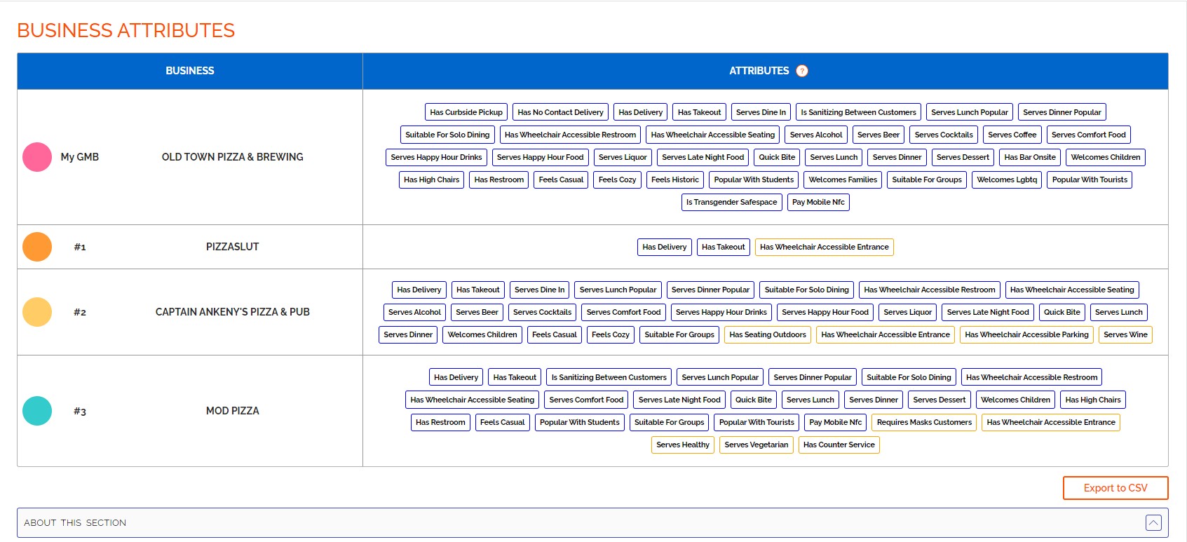 How DataForSEO APIs Helped GMB Crush Build a Top-Notch Local SEO Tool 16 gmbcrush2