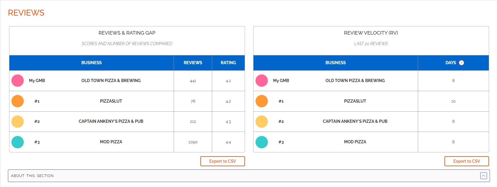 How DataForSEO APIs Helped GMB Crush Build a Top-Notch Local SEO Tool 17 gmbcrush3